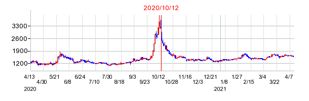 2020年10月12日 09:09前後のの株価チャート